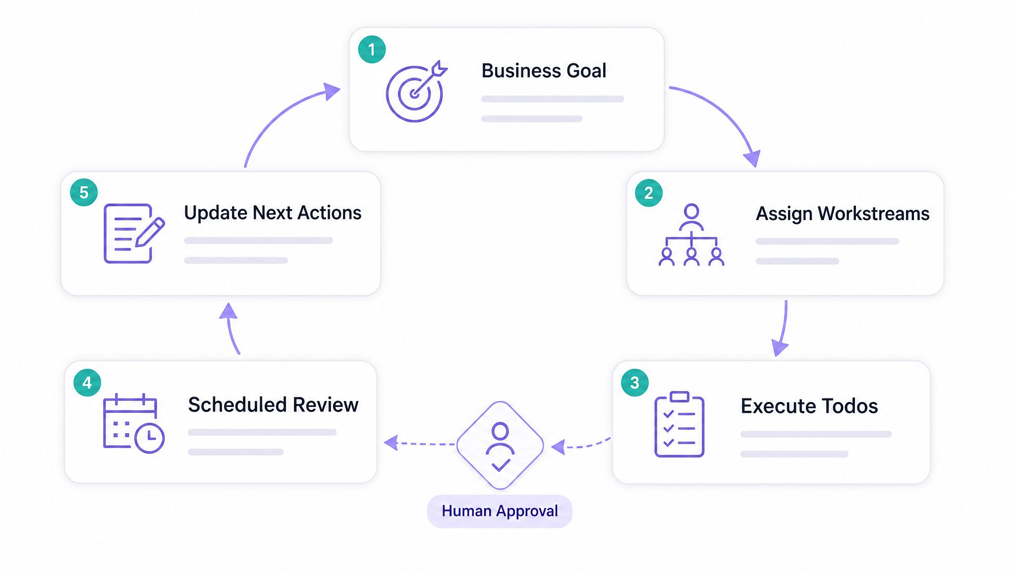 AI team workflow diagram showing business goal assignment, todo execution, scheduled review, and human approval