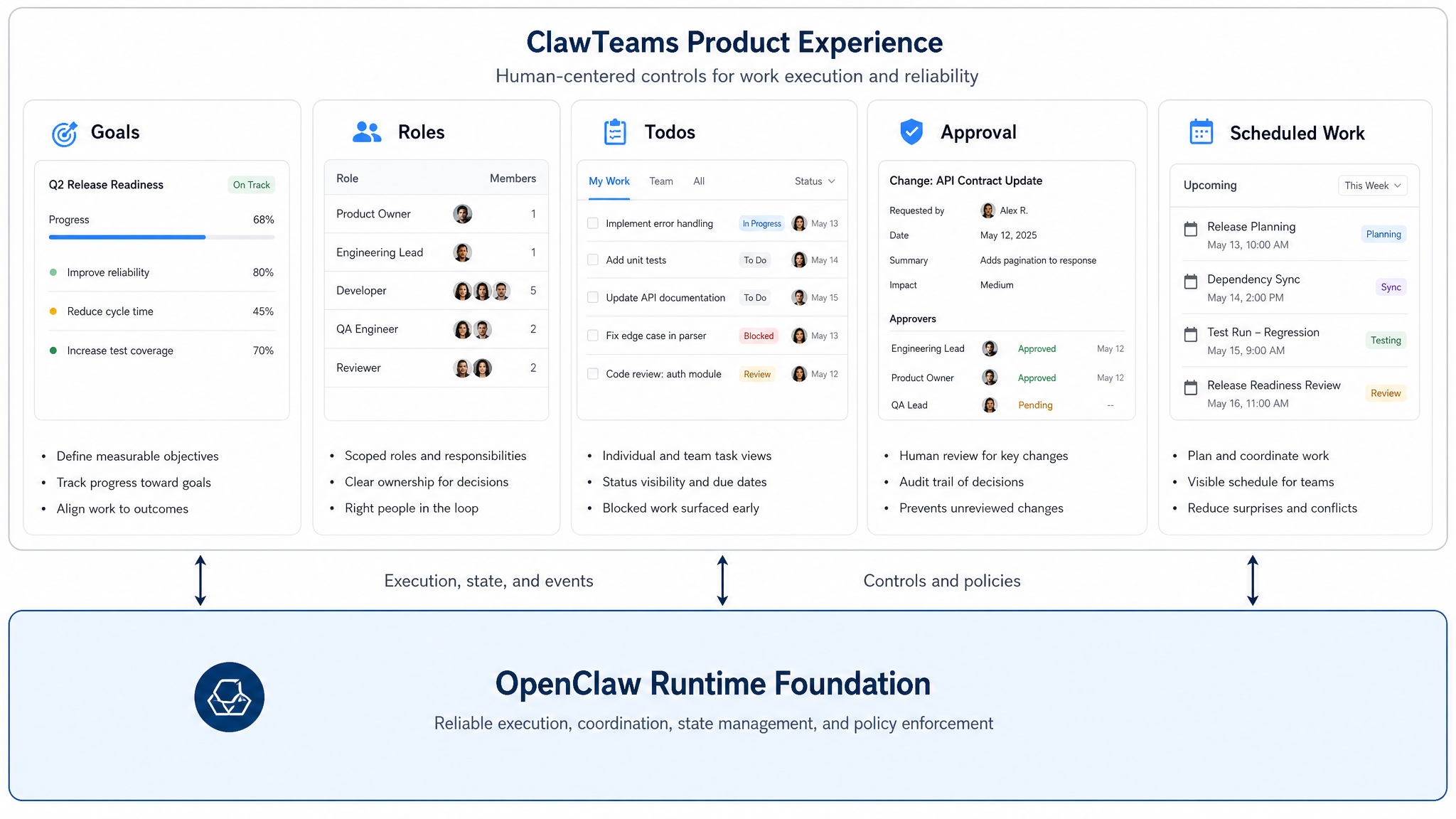 OpenClaw AI agent workflow diagram connecting ClawTeams product controls with the runtime foundation