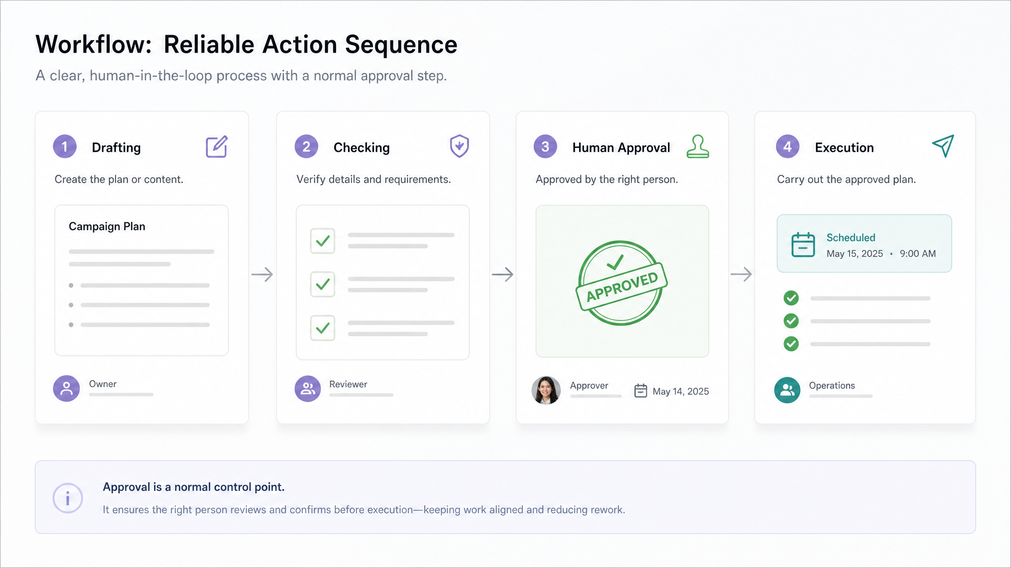 OpenClaw AI agent workflows sequence showing drafting, checking, human approval, and execution