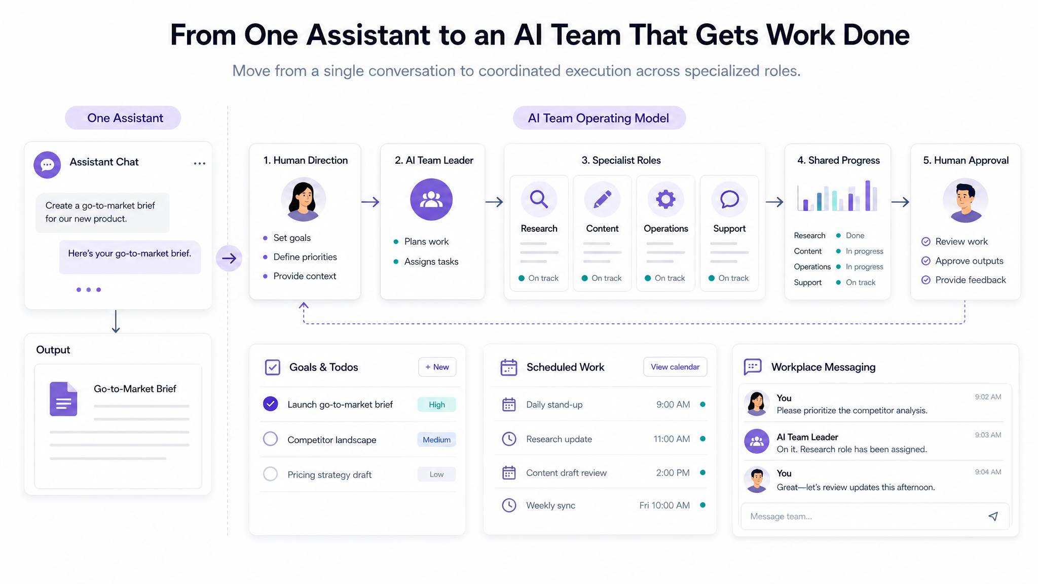 AI agents vs AI assistants comparison showing one assistant expanding into a coordinated AI team