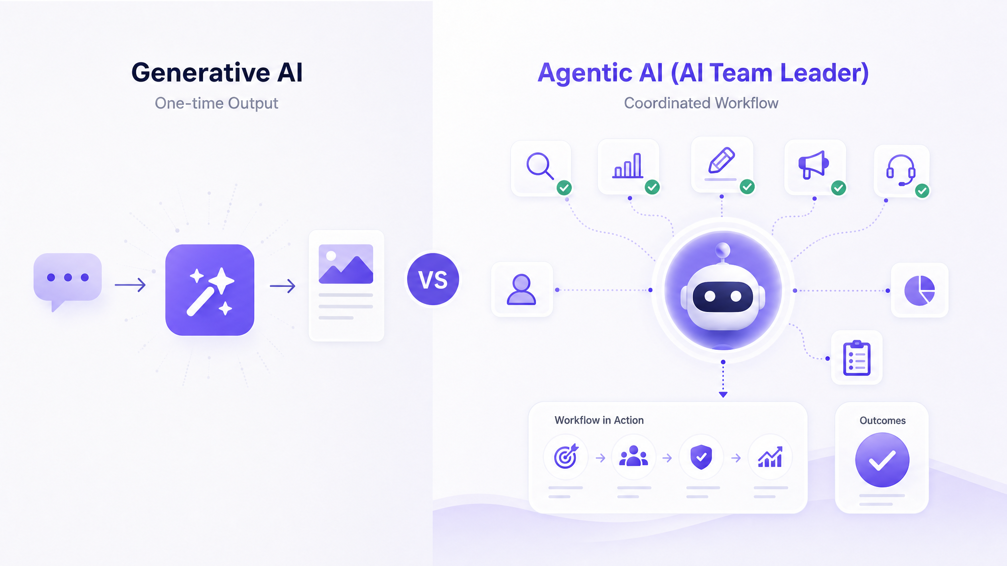 Agentic AI vs generative AI comparison showing one-time content output beside coordinated workflow action